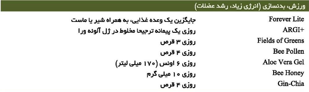 نحوه مصرف مکمل های بدنسازی فوراور